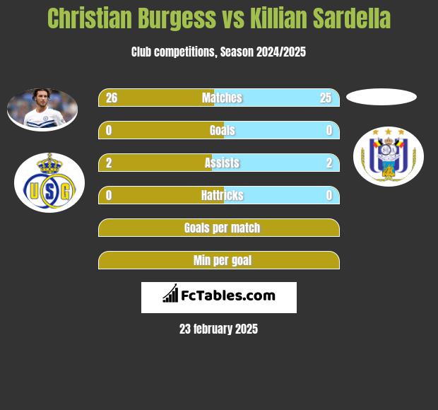 Christian Burgess vs Killian Sardella h2h player stats