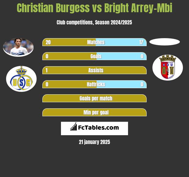 Christian Burgess vs Bright Arrey-Mbi h2h player stats