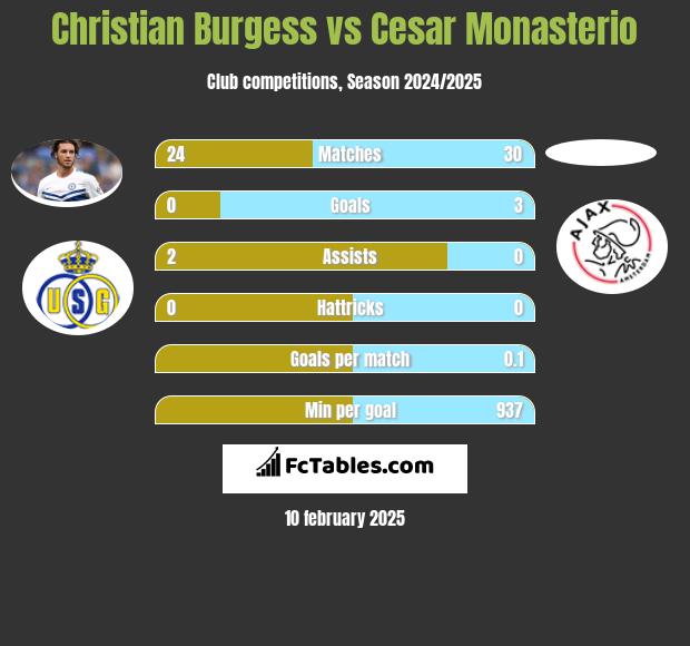 Christian Burgess vs Cesar Monasterio h2h player stats