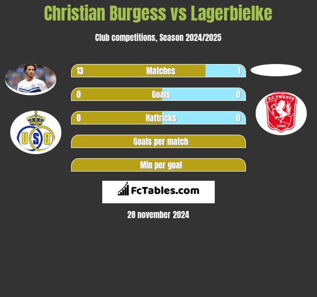 Christian Burgess vs Lagerbielke h2h player stats