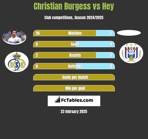 Christian Burgess vs Hey h2h player stats