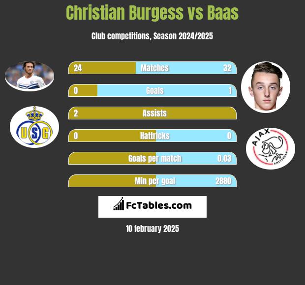 Christian Burgess vs Baas h2h player stats