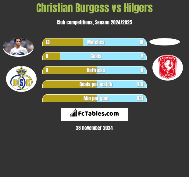 Christian Burgess vs Hilgers h2h player stats