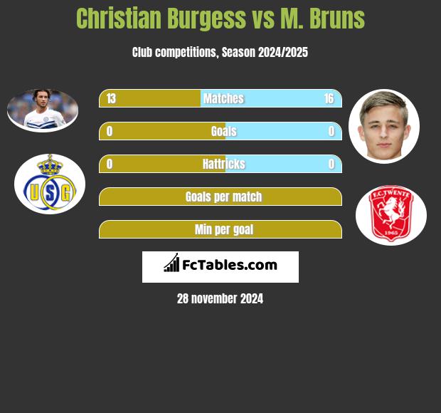 Christian Burgess vs M. Bruns h2h player stats