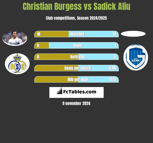 Christian Burgess vs Sadick Aliu h2h player stats