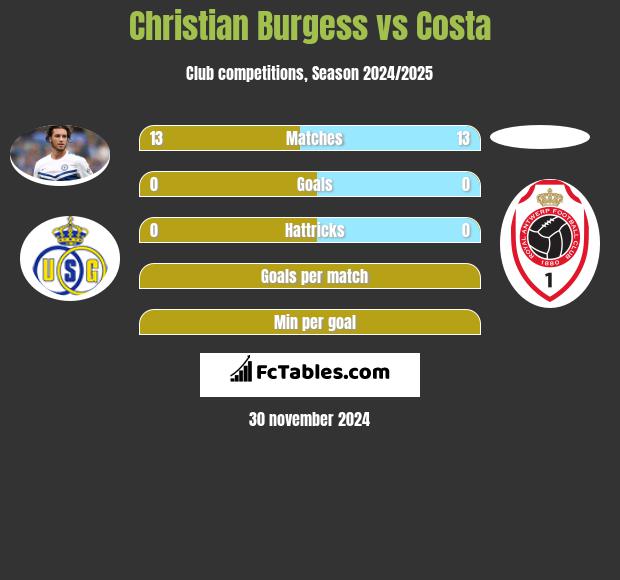 Christian Burgess vs Costa h2h player stats