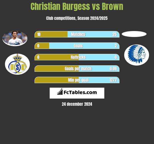 Christian Burgess vs Brown h2h player stats