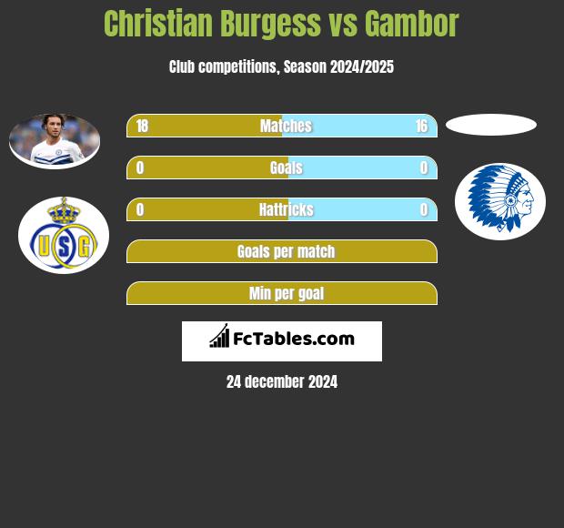 Christian Burgess vs Gambor h2h player stats