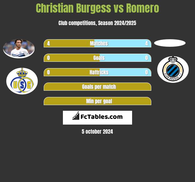 Christian Burgess vs Romero h2h player stats