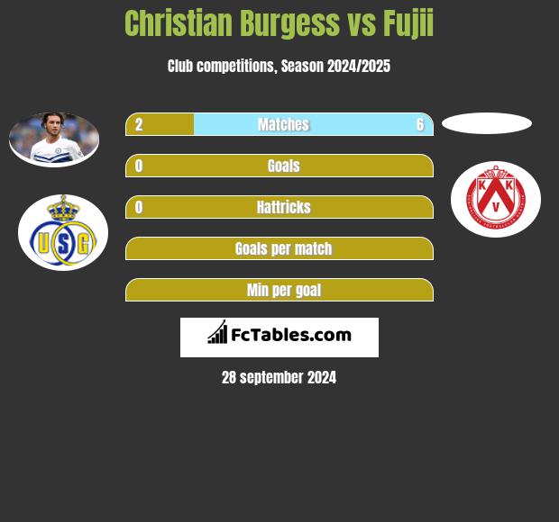 Christian Burgess vs Fujii h2h player stats