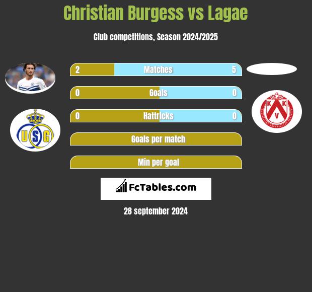 Christian Burgess vs Lagae h2h player stats