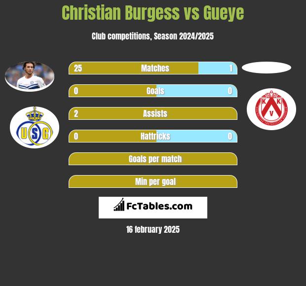 Christian Burgess vs Gueye h2h player stats