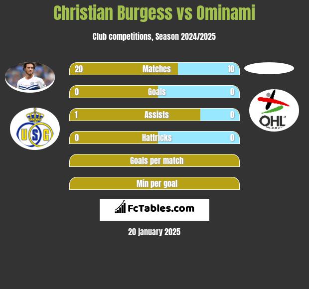 Christian Burgess vs Ominami h2h player stats