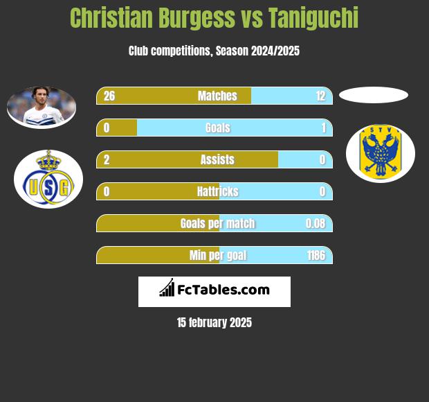 Christian Burgess vs Taniguchi h2h player stats