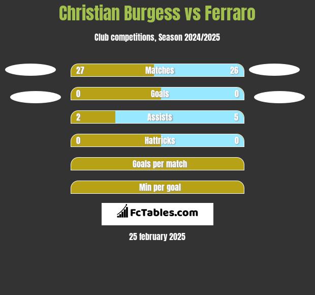 Christian Burgess vs Ferraro h2h player stats