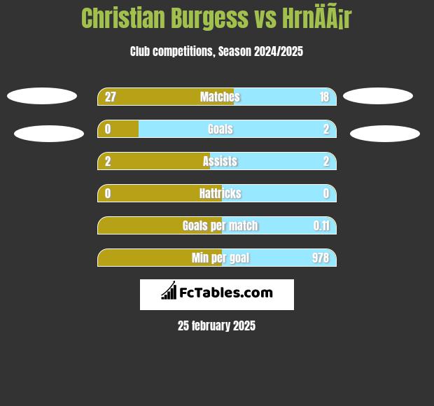 Christian Burgess vs HrnÄÃ¡r h2h player stats