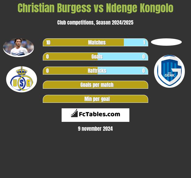 Christian Burgess vs Ndenge Kongolo h2h player stats