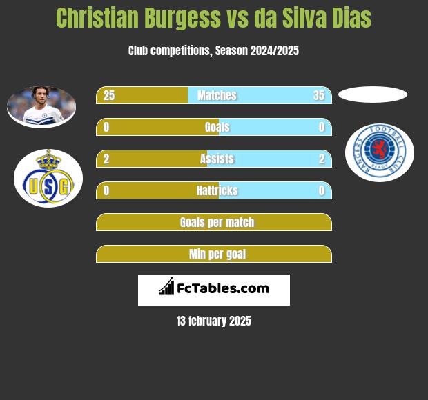 Christian Burgess vs da Silva Dias h2h player stats