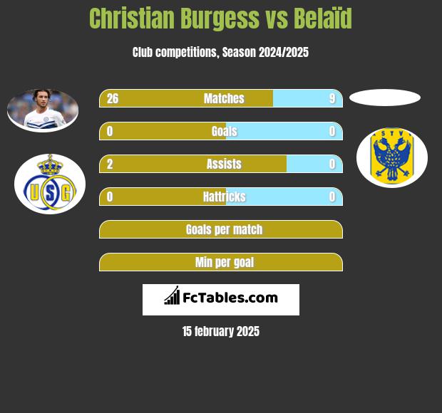 Christian Burgess vs Belaïd h2h player stats