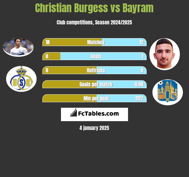 Christian Burgess vs Bayram h2h player stats