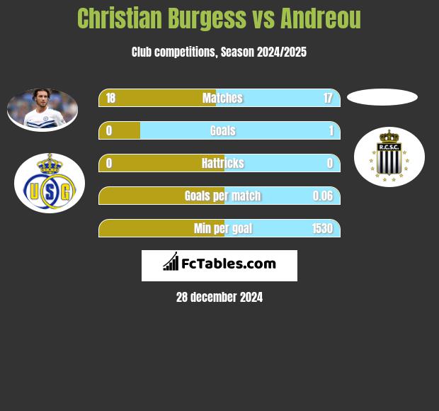 Christian Burgess vs Andreou h2h player stats