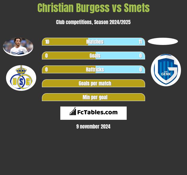 Christian Burgess vs Smets h2h player stats