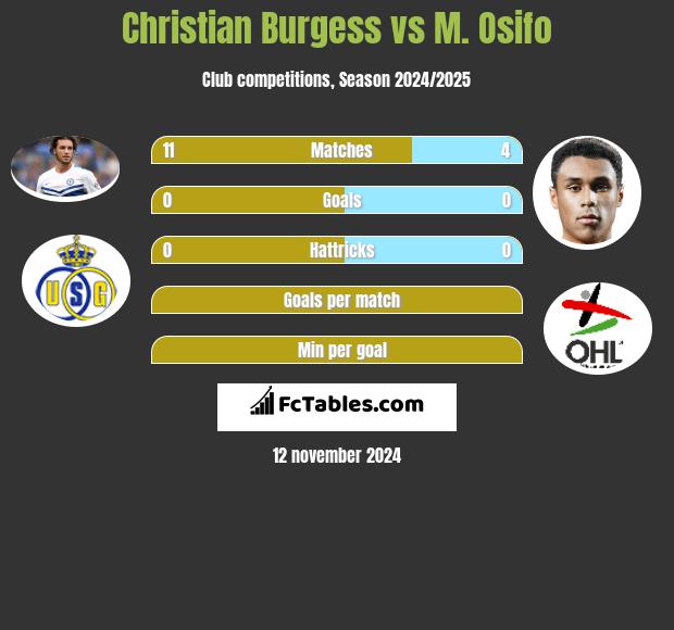 Christian Burgess vs M. Osifo h2h player stats