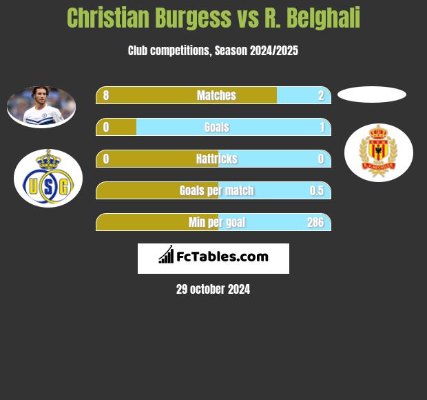 Christian Burgess vs R. Belghali h2h player stats