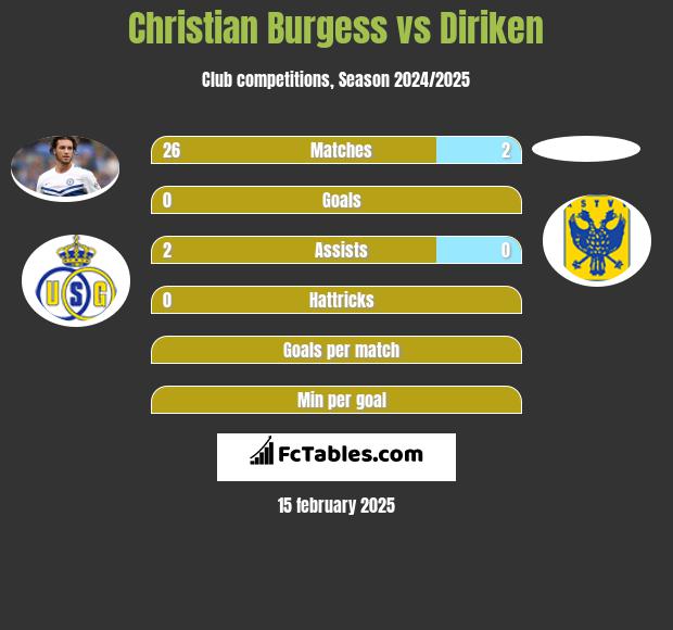 Christian Burgess vs Diriken h2h player stats