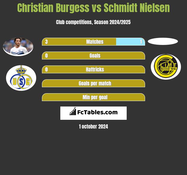 Christian Burgess vs Schmidt Nielsen h2h player stats