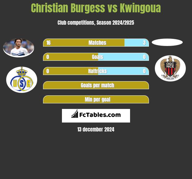 Christian Burgess vs Kwingoua h2h player stats