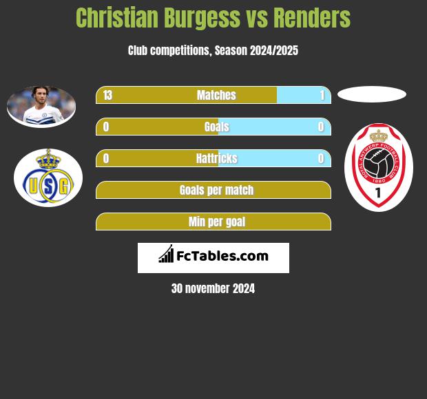 Christian Burgess vs Renders h2h player stats