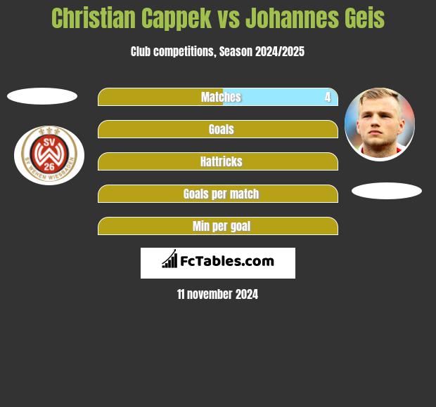 Christian Cappek vs Johannes Geis h2h player stats