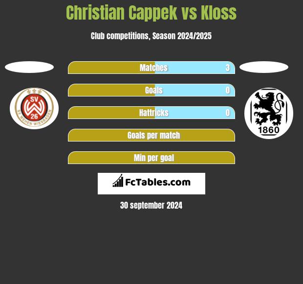 Christian Cappek vs Kloss h2h player stats