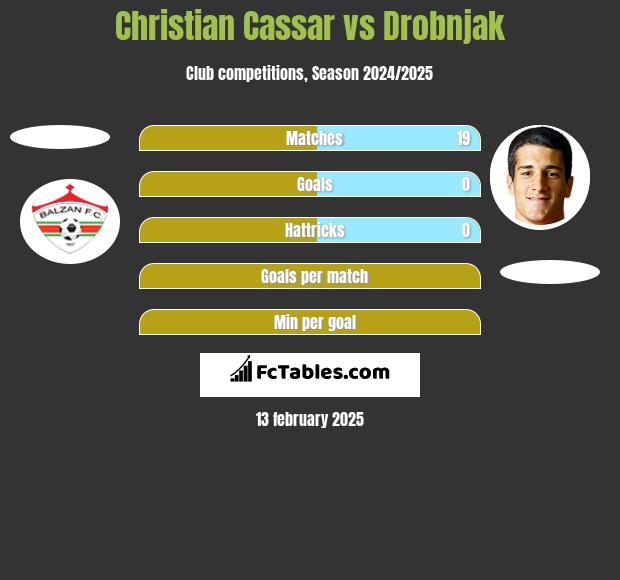 Christian Cassar vs Drobnjak h2h player stats