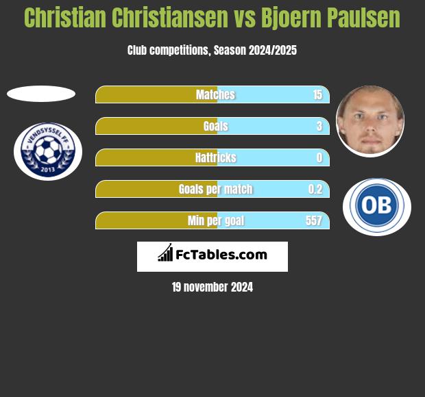 Christian Christiansen vs Bjoern Paulsen h2h player stats