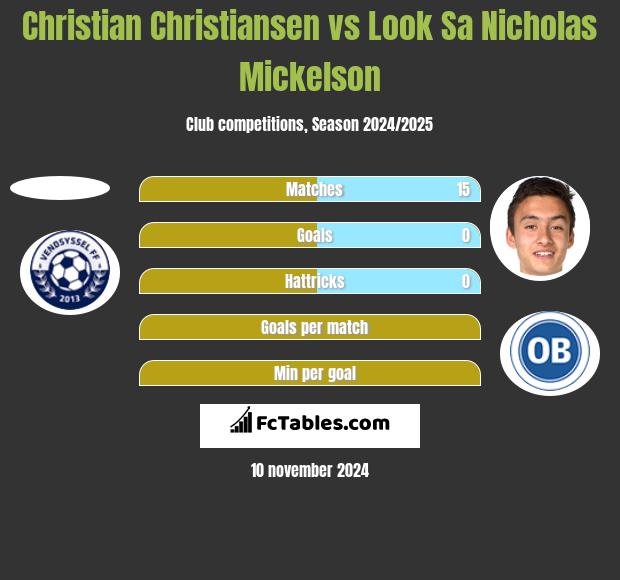 Christian Christiansen vs Look Sa Nicholas Mickelson h2h player stats