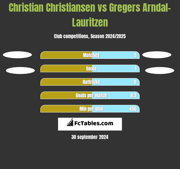 Christian Christiansen vs Gregers Arndal-Lauritzen h2h player stats