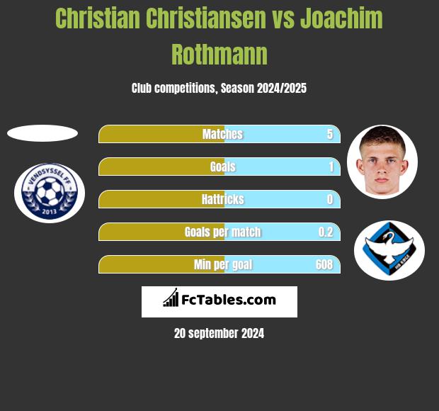 Christian Christiansen vs Joachim Rothmann h2h player stats