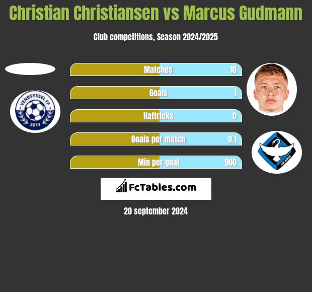 Christian Christiansen vs Marcus Gudmann h2h player stats