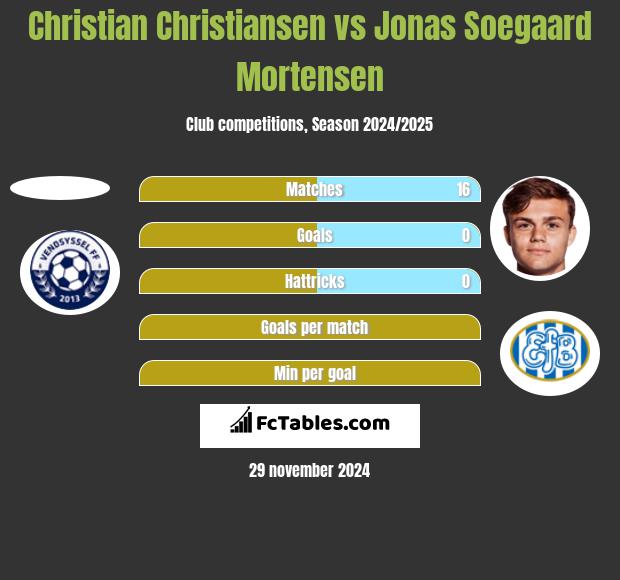 Christian Christiansen vs Jonas Soegaard Mortensen h2h player stats