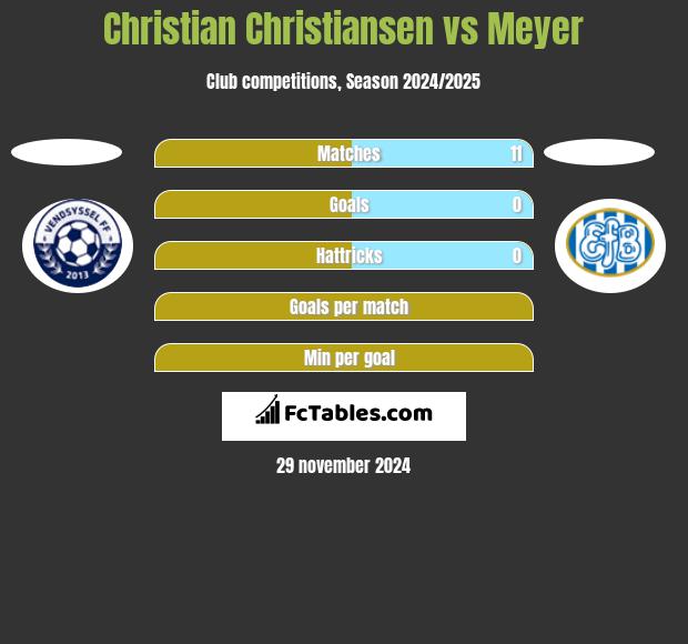 Christian Christiansen vs Meyer h2h player stats