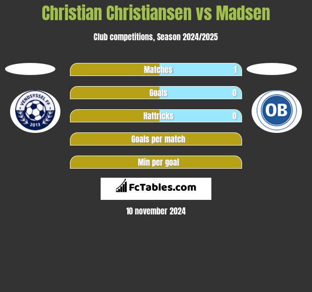 Christian Christiansen vs Madsen h2h player stats