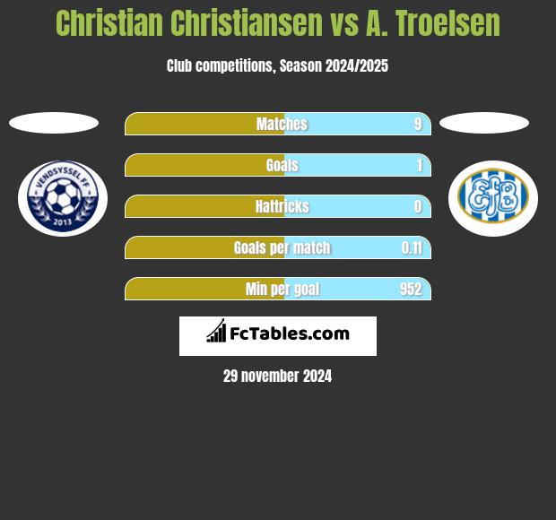 Christian Christiansen vs A. Troelsen h2h player stats