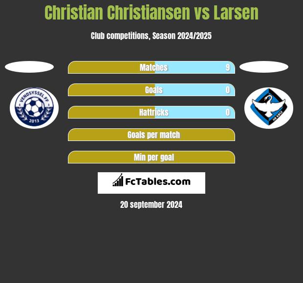 Christian Christiansen vs Larsen h2h player stats