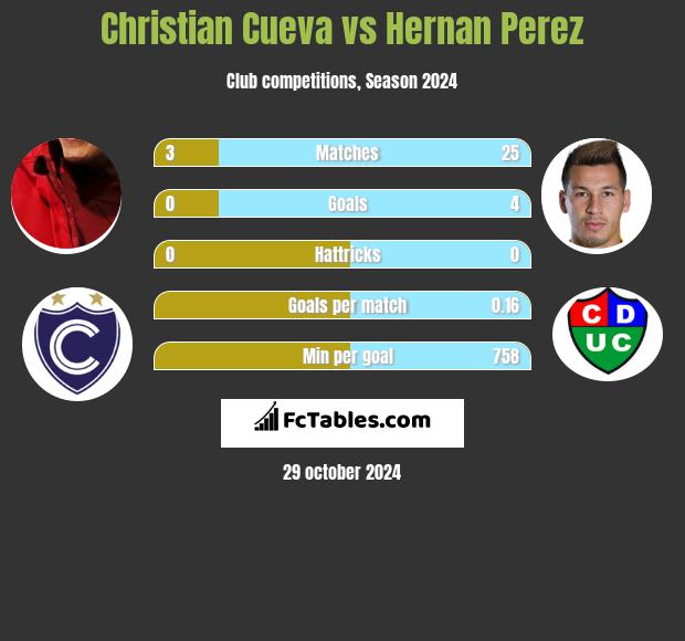 Christian Cueva vs Hernan Perez h2h player stats