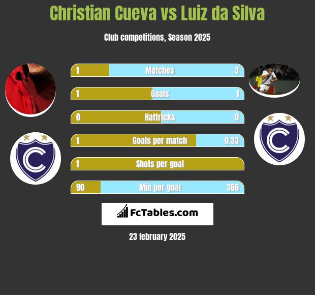 Christian Cueva vs Luiz da Silva h2h player stats