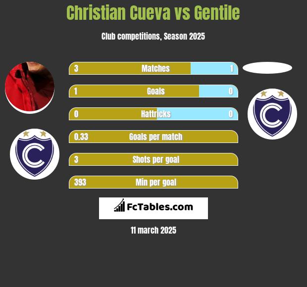 Christian Cueva vs Gentile h2h player stats