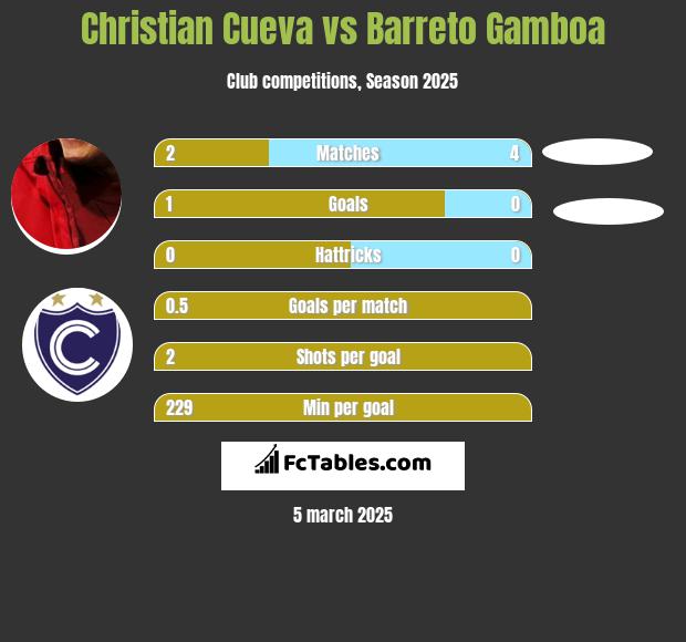 Christian Cueva vs Barreto Gamboa h2h player stats