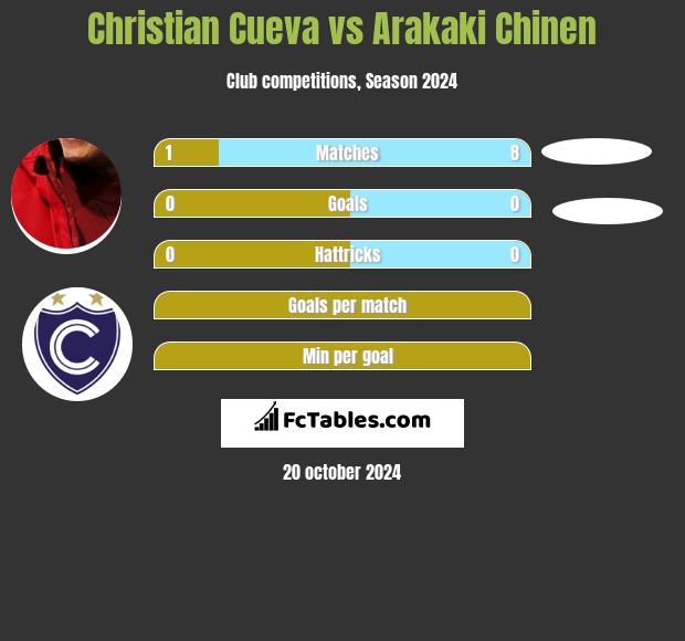 Christian Cueva vs Arakaki Chinen h2h player stats